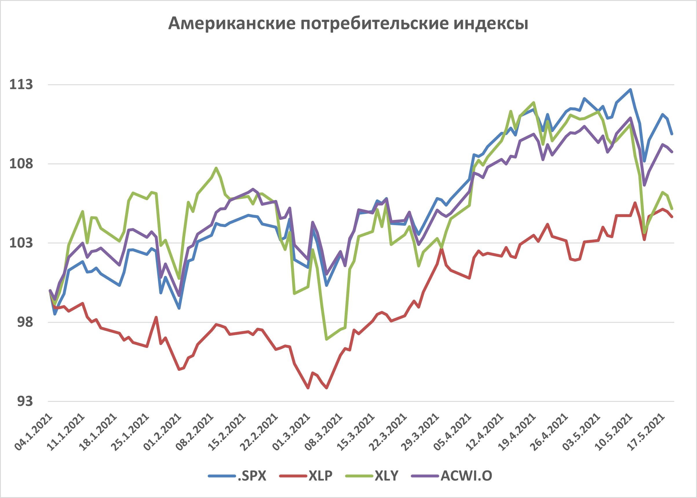 Американские потребительские индексы