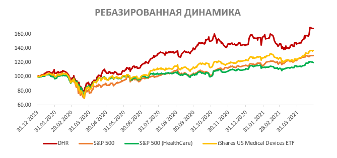 РЕБАЗИРОВАННАЯ ДИНАМИКА