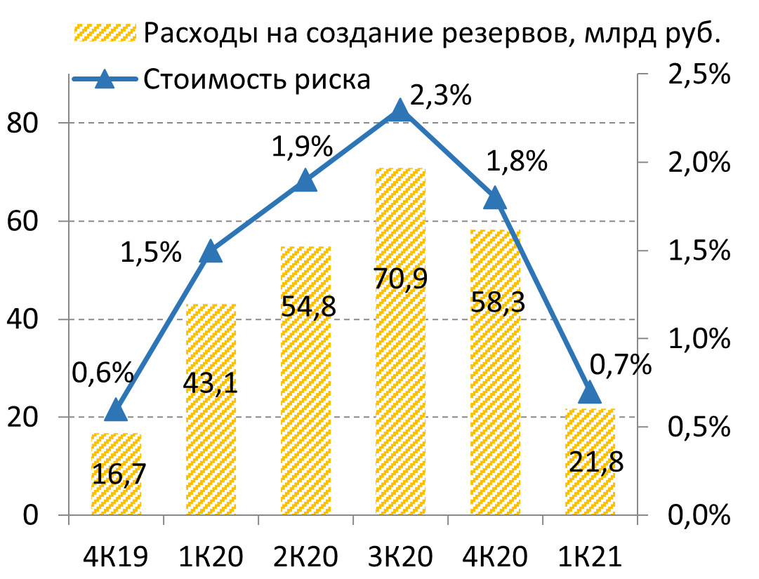 расходы на создание резервов расходы на создание резервов