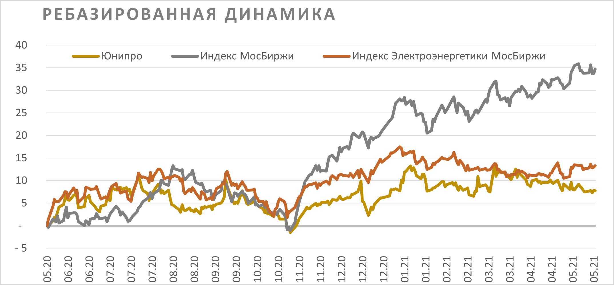 ребазированная динамика