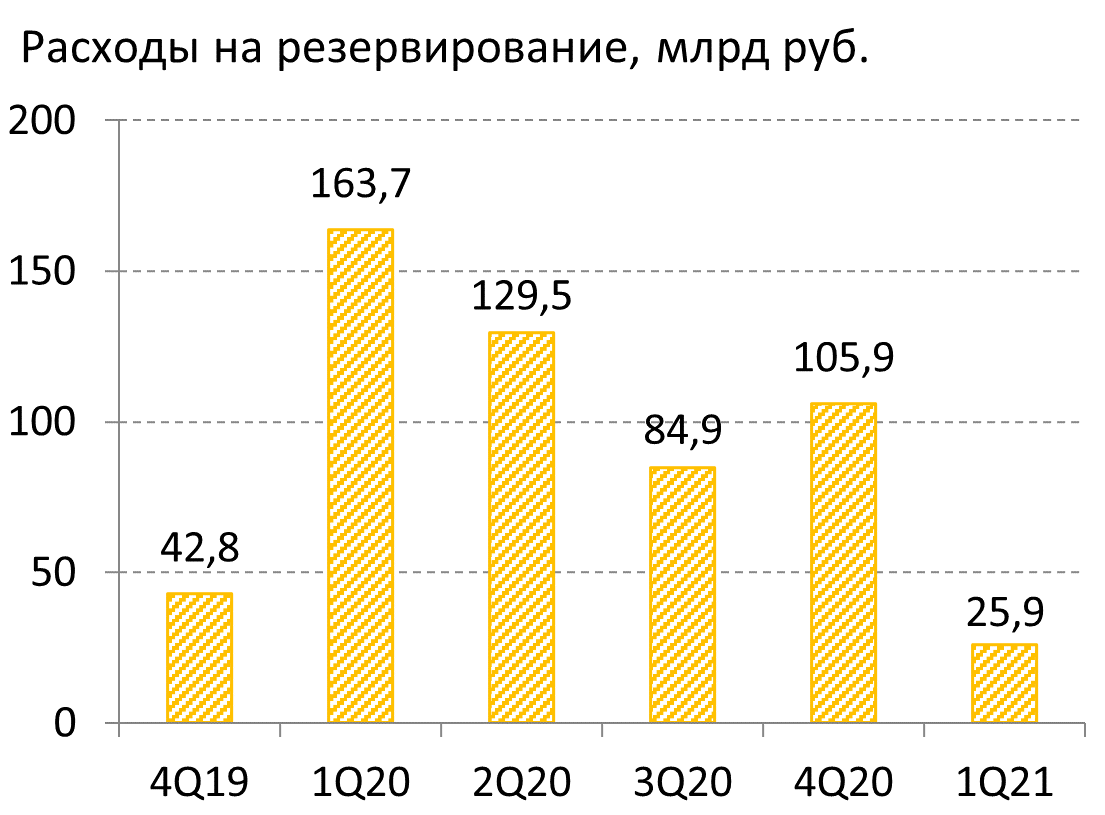 Расходы на резервирование, млрд руб