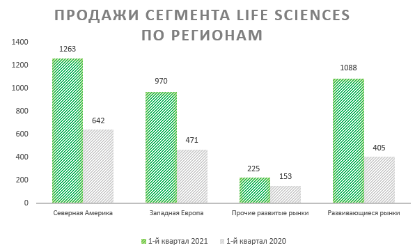 Продажи сегмента Life Sciences по регионам
