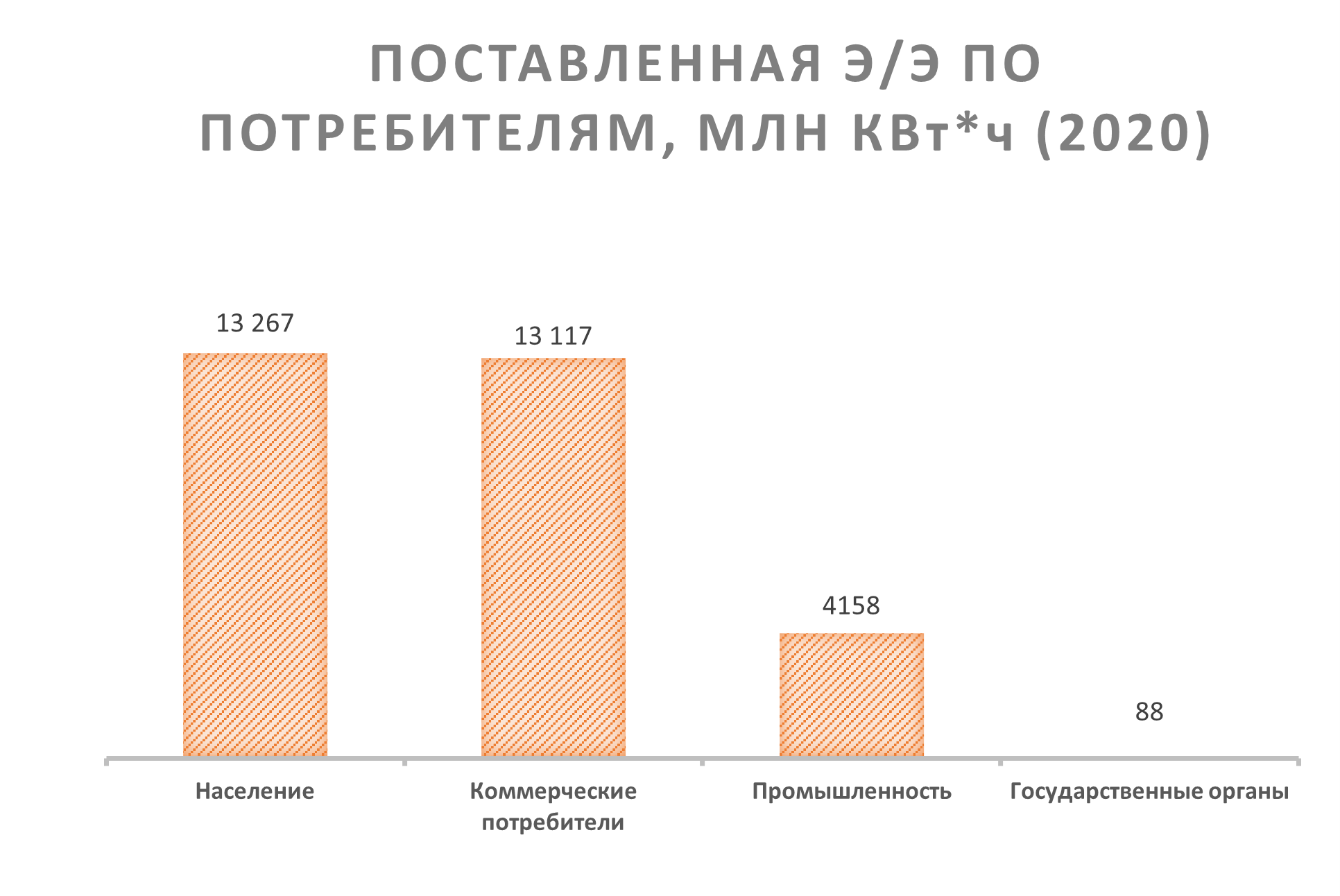 Поставленная э/э по потребителям, млн КВт*ч (2020)
