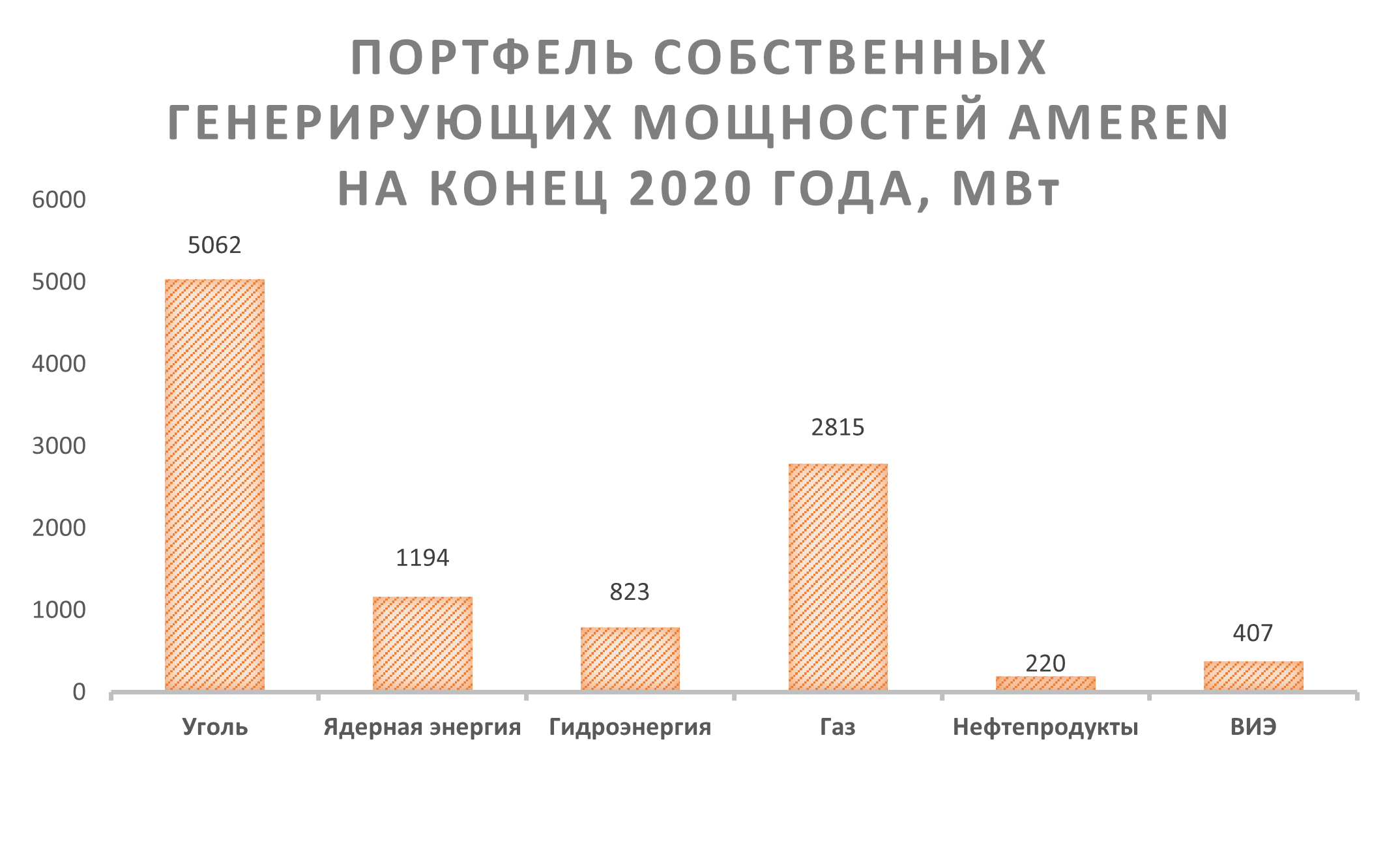 Портфель собственных генерирующих мощностей Ameren на конец 2020 года, мВт