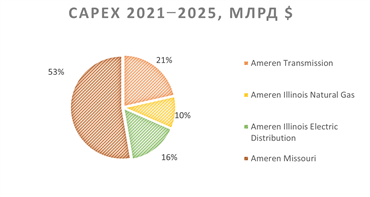 CAPEX 2021&minus;2025, млрд $