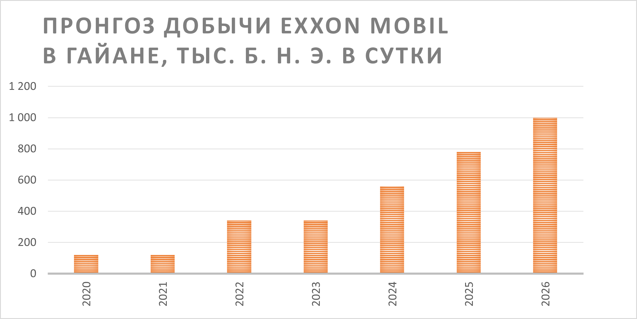 Прогноз добычи