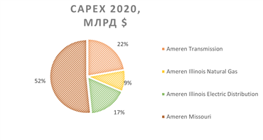CAPEX 2020, млрд $