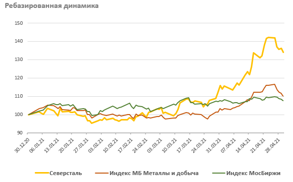 Ребазированная динамика