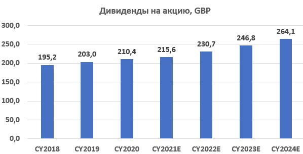 Дивиденды на акцию