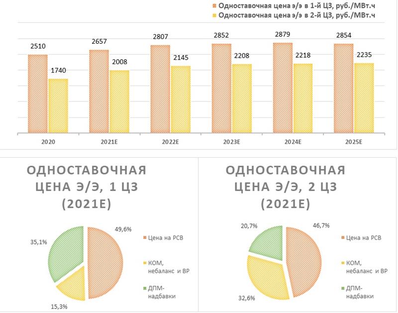 Одноставочная цена э/э