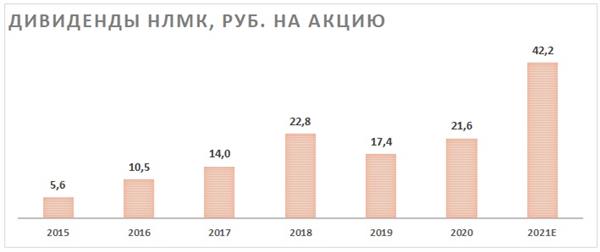 Дивиденды НЛМК