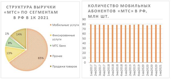 Структура выручки и количество абонентов МТС