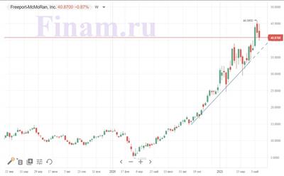 Акции Freeport-McMoRan Inc.