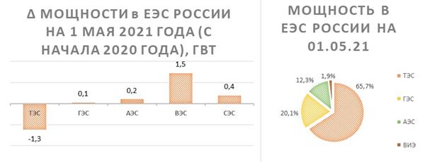 Мощности в ЕЭС России