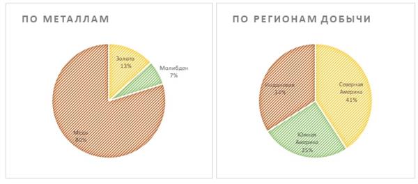 Продажи по бизнес-сегментам (2020 г.) 