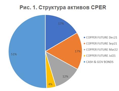 Структура активов CPER