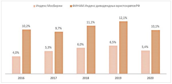 Дивидендная доходность индекса МосБиржи и средневзвешенная дивидендная доходность акций из индекса дивидендных аристократов РФ