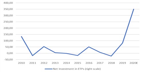 Динамика чистых вложений ETF в серебро