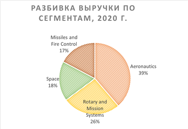 РАЗБИВКА ВЫРУЧКИ ПО СЕГМЕНТАМ, 2020 Г.