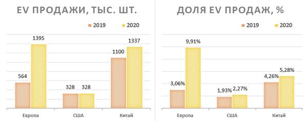 Продажи EV и их доля от продаж