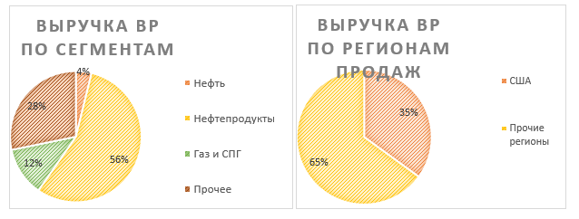 выручка