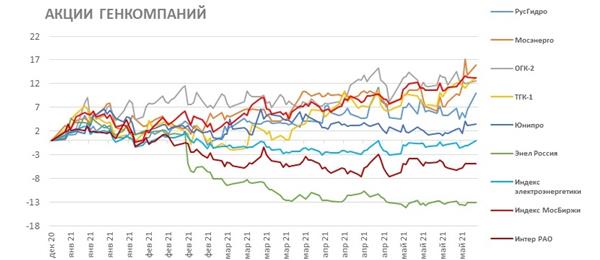 Акции генкомпаний