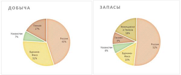 Nordgold: структура добычи и запасов по регионам (2020 г.) 