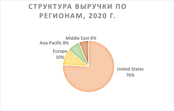 СТРУКТУРА ВЫРУЧКИ ПО РЕГИОНАМ, 2020 Г. 