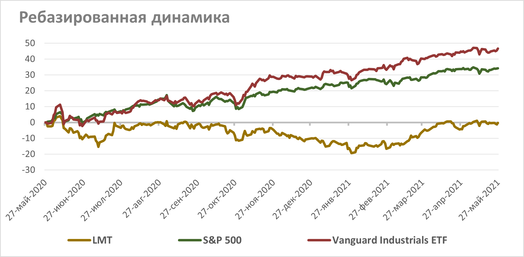 Ребазированная динамика