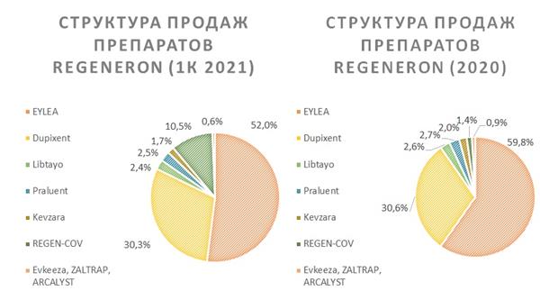 Структура продаж препаратов Regeneron
