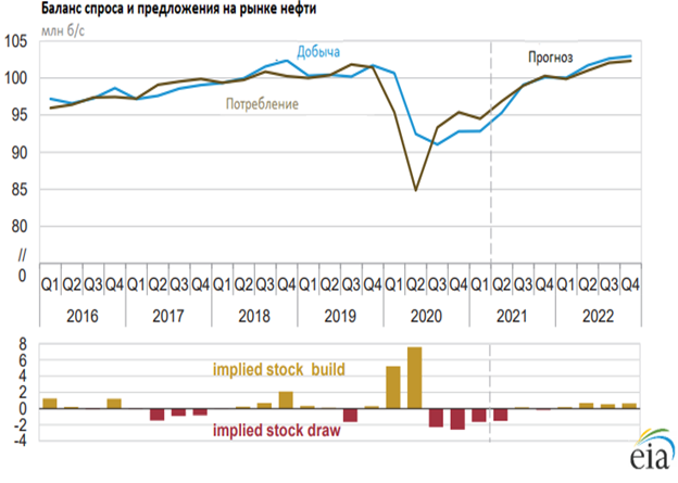 Баланс спроса и предложения на рынке нефти