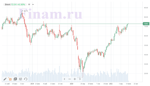 нефть