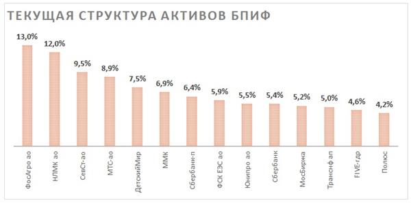 Структура активов БПИФ