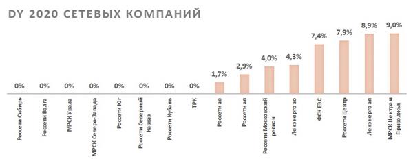 DY 2020 сетевых компаний