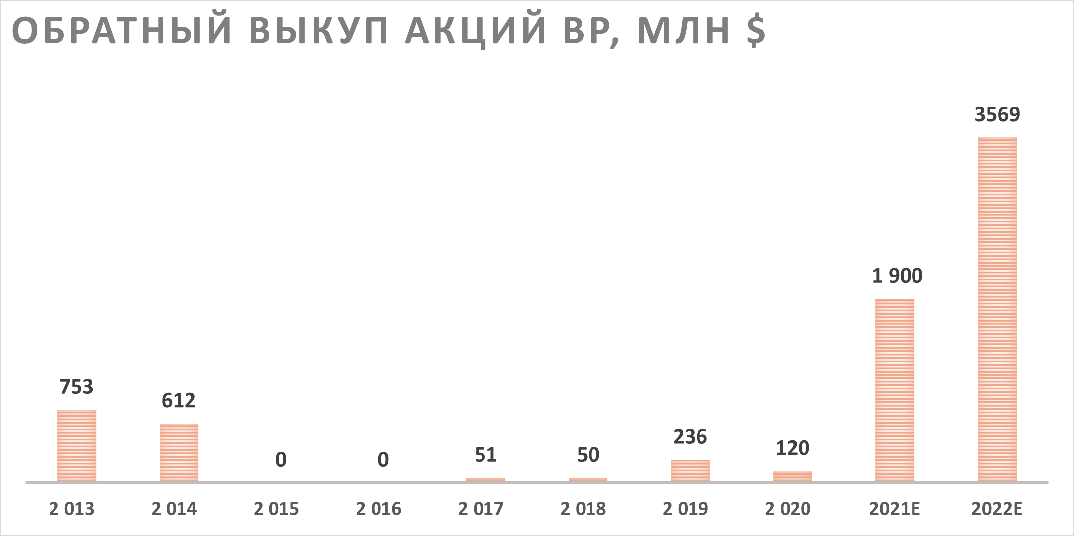 Обратный выкуп акций bp, МЛН $