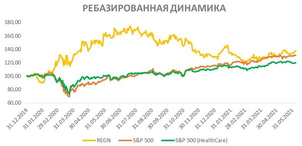 Ребазированная динамика акций REGN