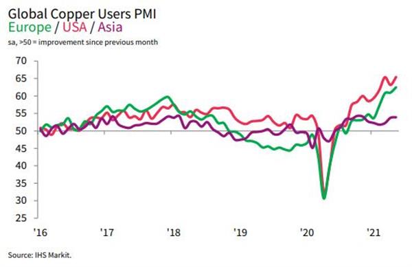 PMI потребителей меди