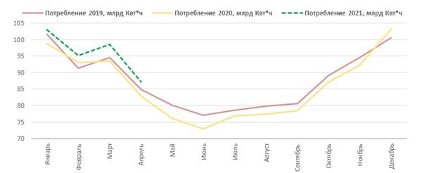 Потребление электроэнергии