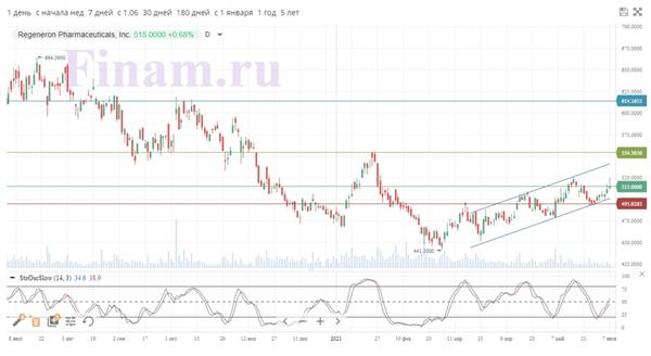 Дневная динамика акций Regeneron