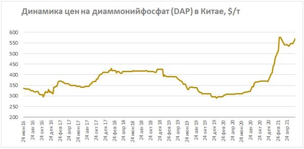 Динамика цен на диаммонийфосфат в Китае