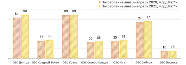 Потребление электроэнергии