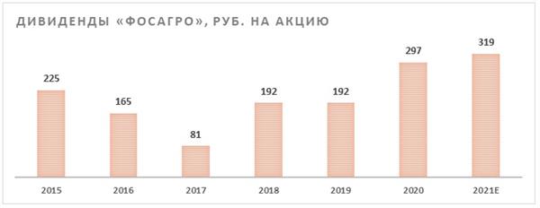 Дивиденды "ФосАгро"