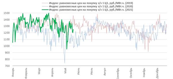 Индекс равновесных цен на покупку