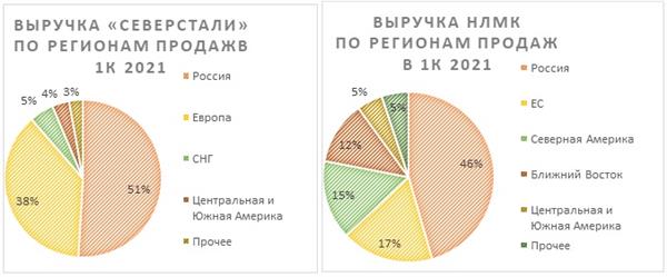 Выручка "Северстали" и НЛМК