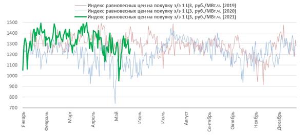 Индекс равновесных цен на покупку