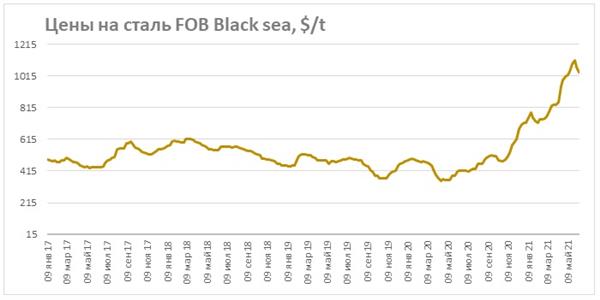 Цены на сталь FOB Black Sea