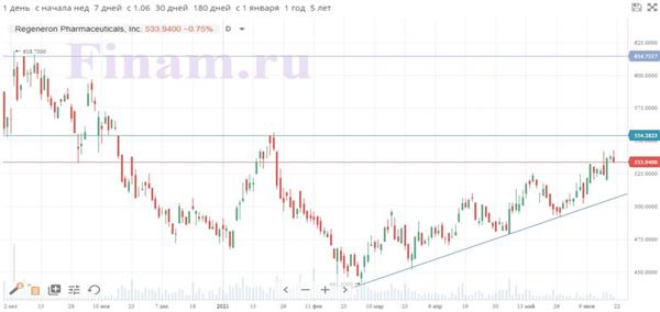 Regeneron