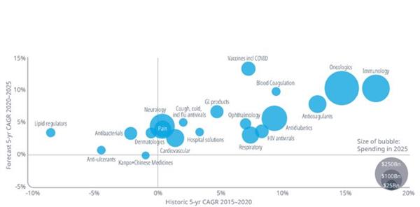 Прогнозные темпы роста расходов по сегментам медицины до 2025 года