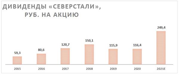 Дивиденды "Северстали"