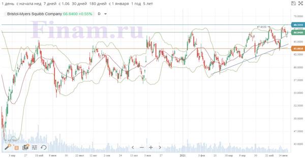 Bristol Myers Squibb